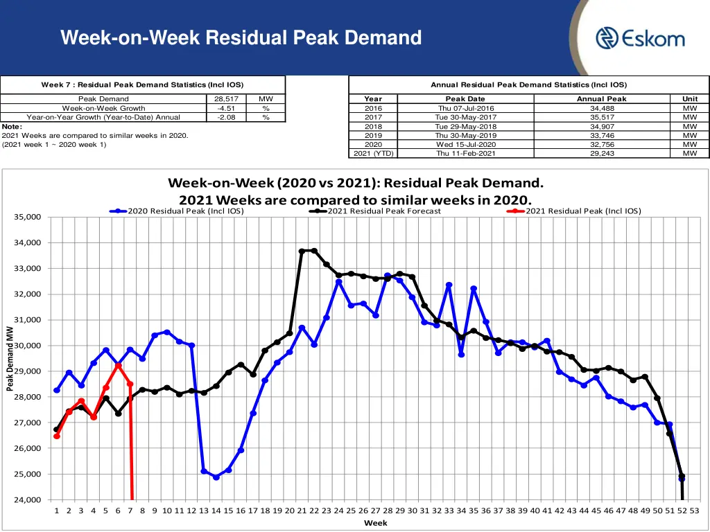week on week residual peak demand