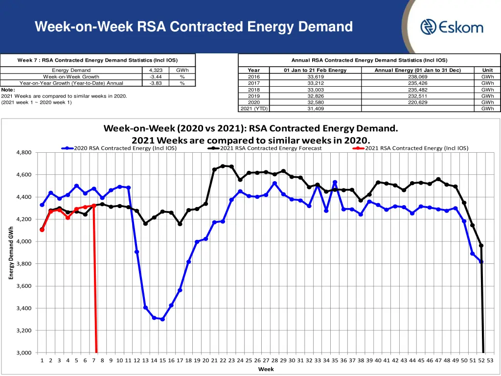 week on week rsa contracted energy demand