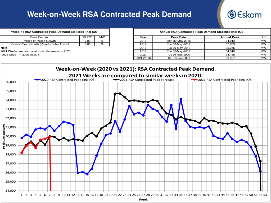 week on week rsa contracted peak demand