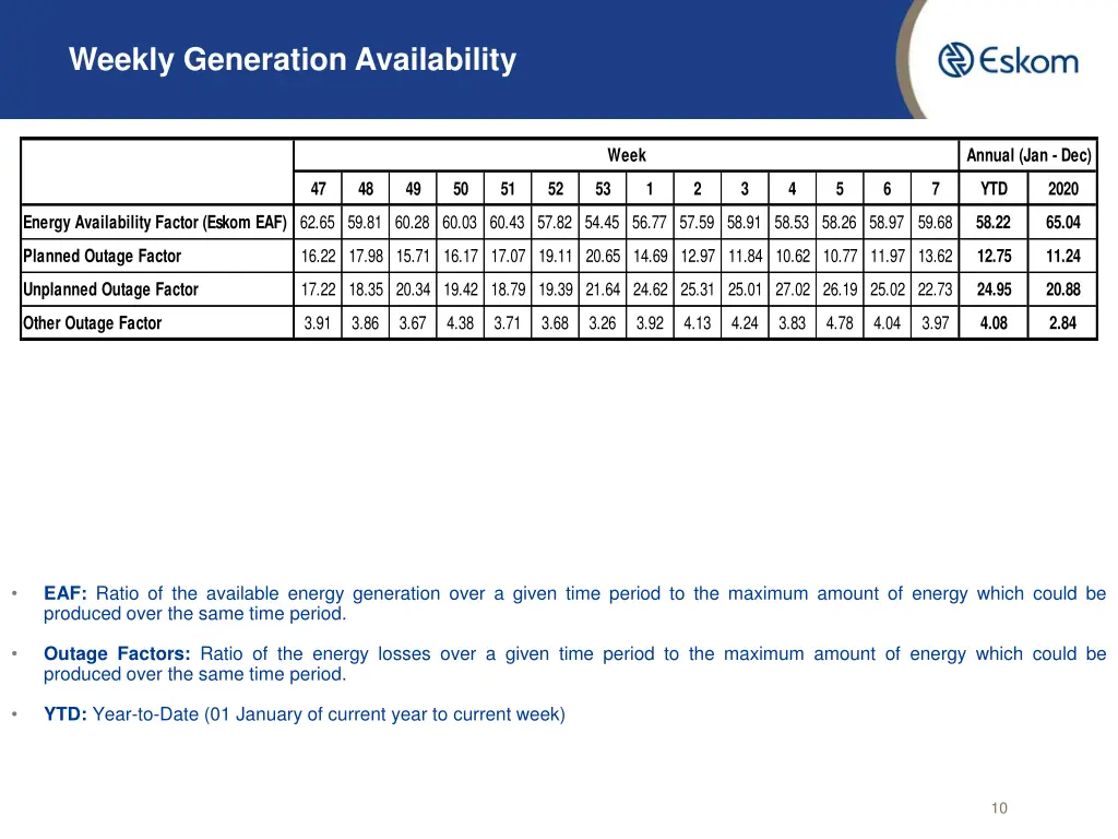 weekly generation availability