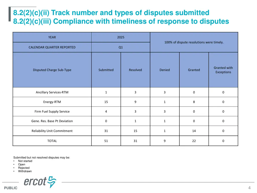 8 2 2 c ii track number and types of disputes