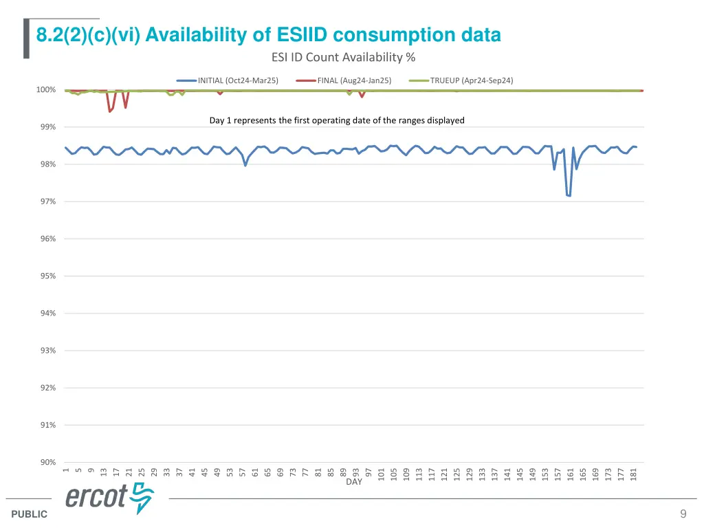 8 2 2 c vi availability of esiid consumption data 1
