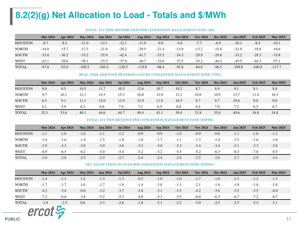 8 2 2 g net allocation to load totals and mwh 1
