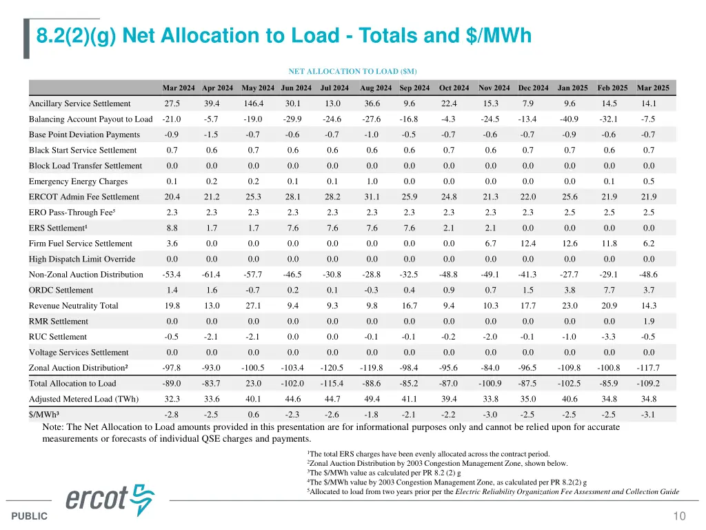 8 2 2 g net allocation to load totals and mwh
