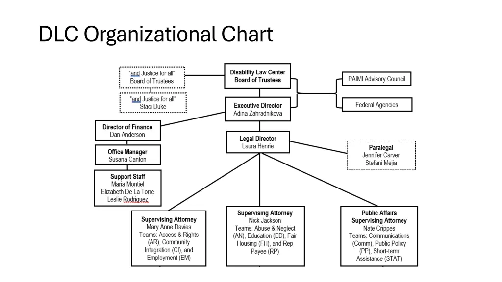 dlc organizational chart