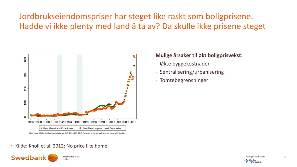 jordbrukseiendomspriser har steget like raskt