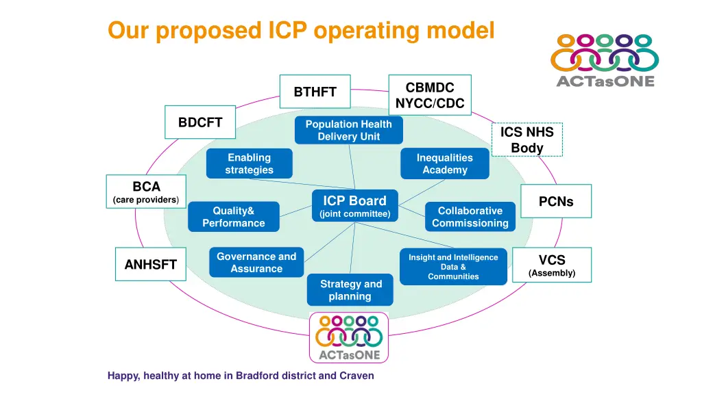 our proposed icp operating model