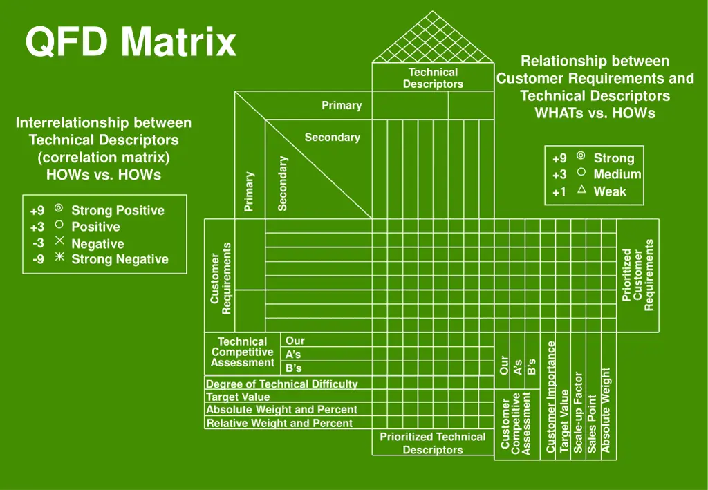 qfd matrix