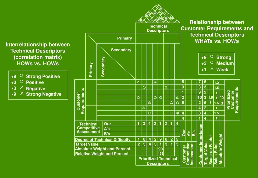 relationship between customer requirements