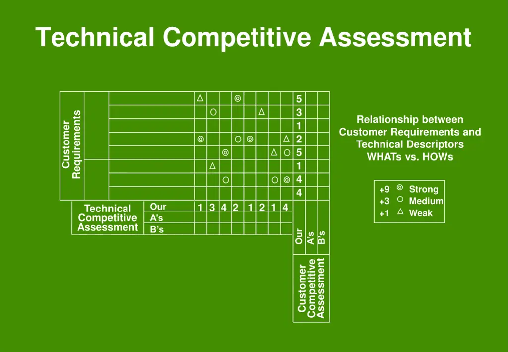 technical competitive assessment