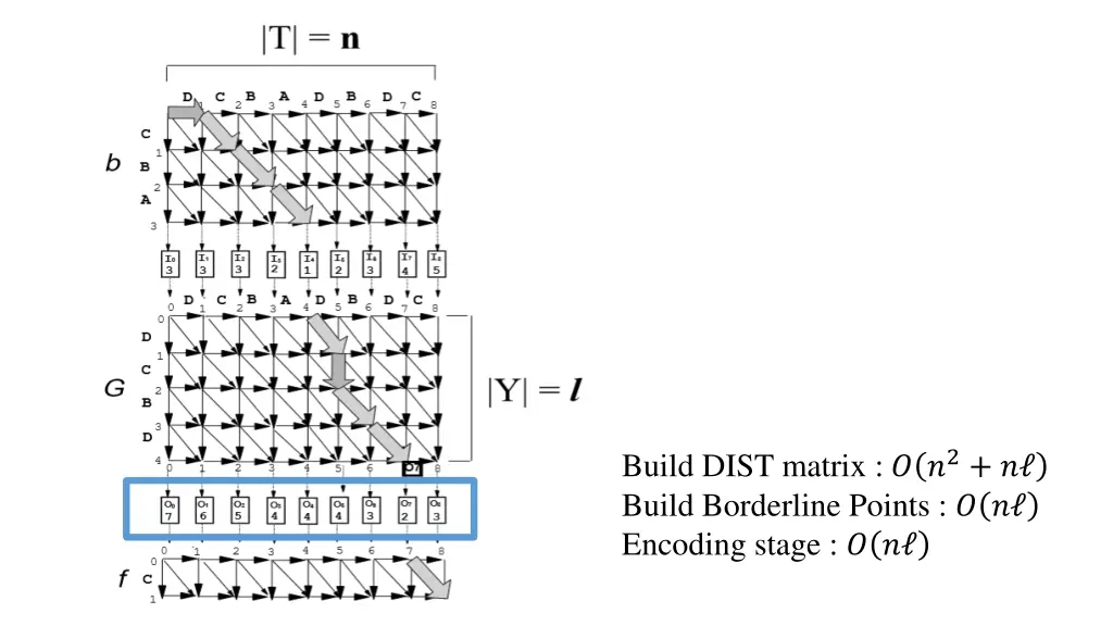 build dist matrix 2 build borderline points