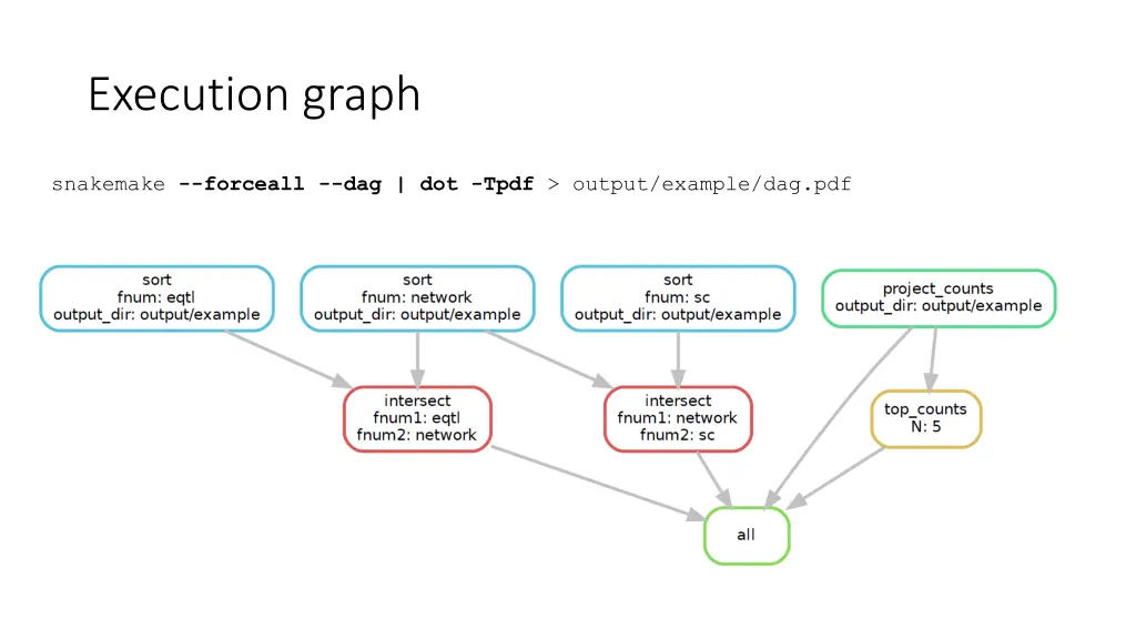 execution graph