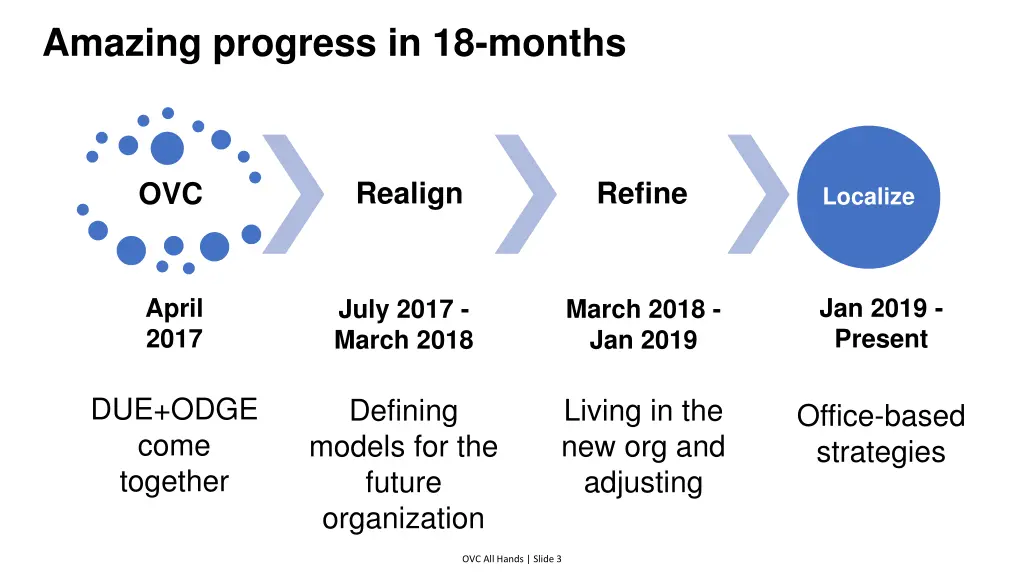 amazing progress in 18 months