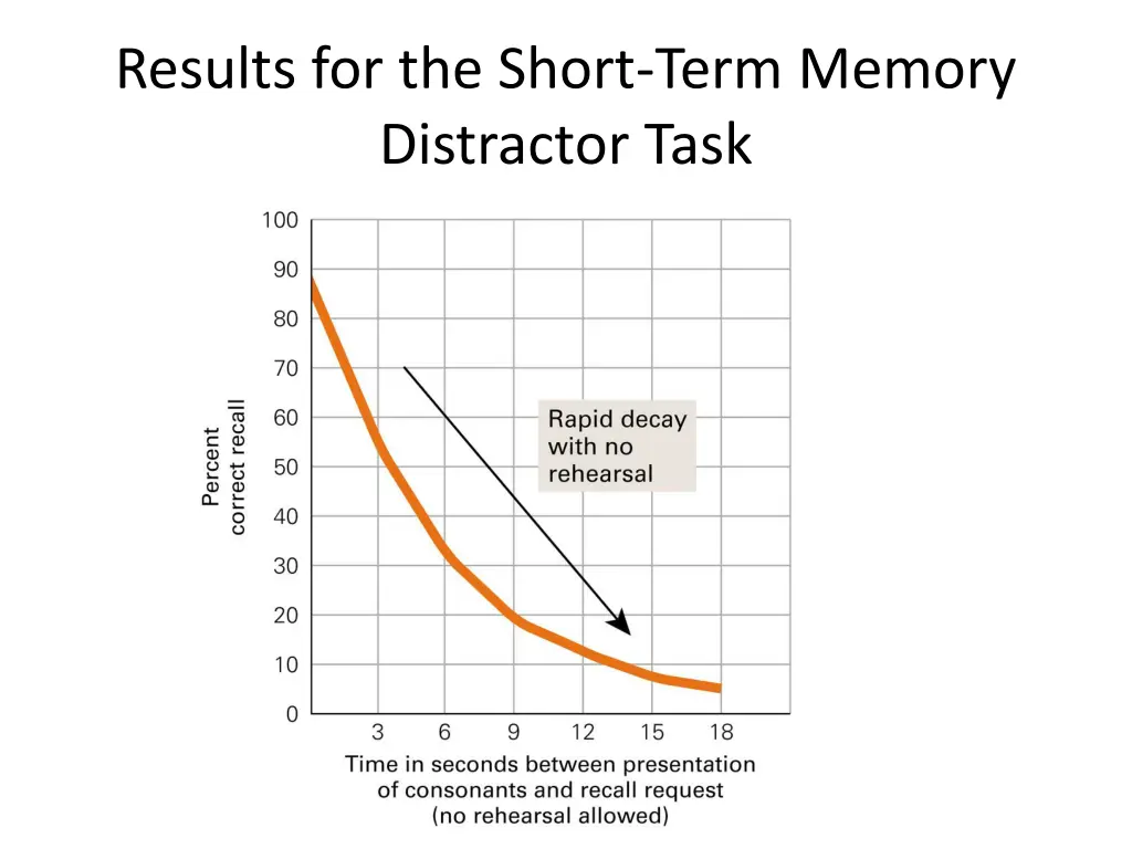 results for the short term memory distractor task