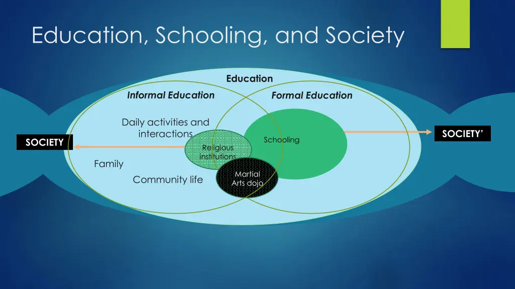 education schooling and society
