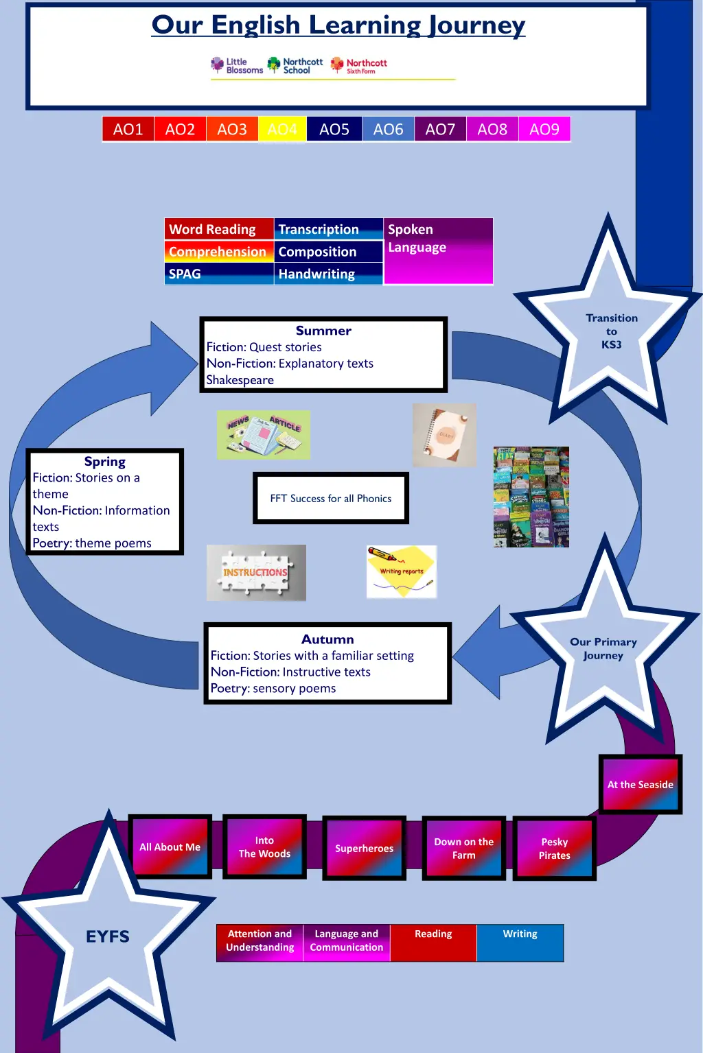 our english learning journey 2