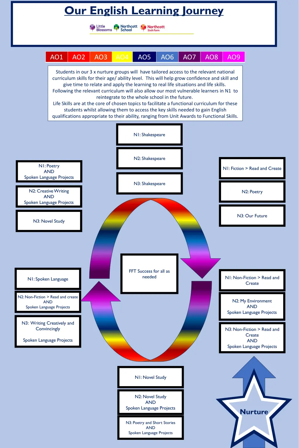 our english learning journey 3
