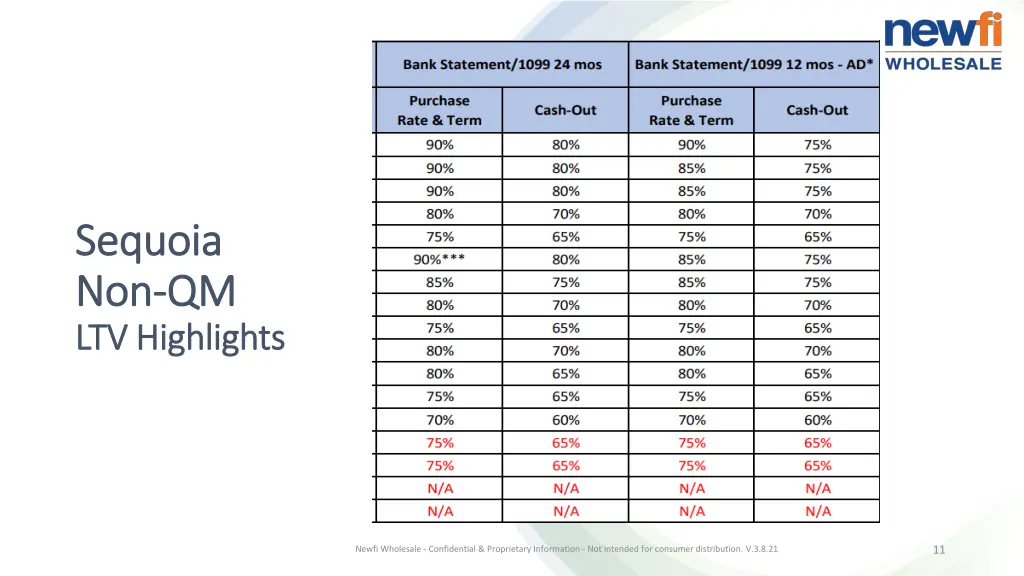 sequoia sequoia non non qm ltv highlights