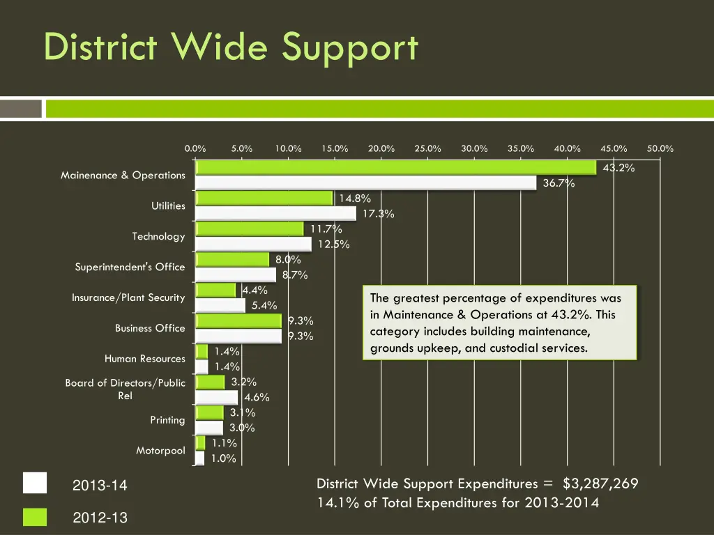district wide support