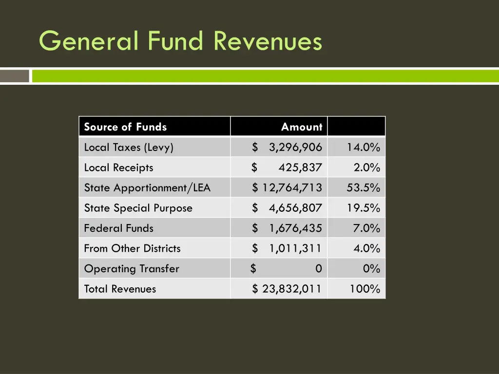 general fund revenues