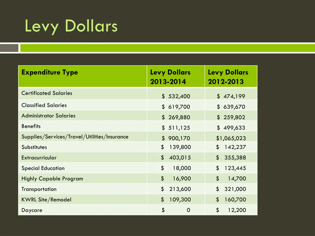 levy dollars