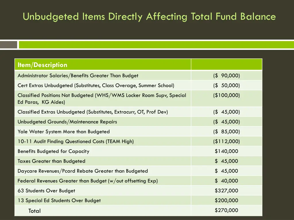 unbudgeted items directly affecting total fund