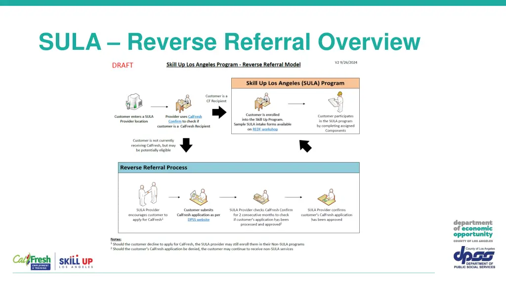 sula reverse referral overview