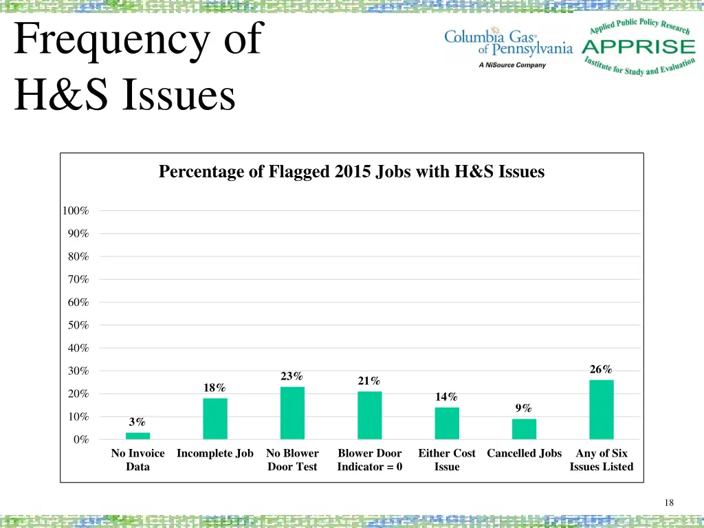 frequency of h s issues
