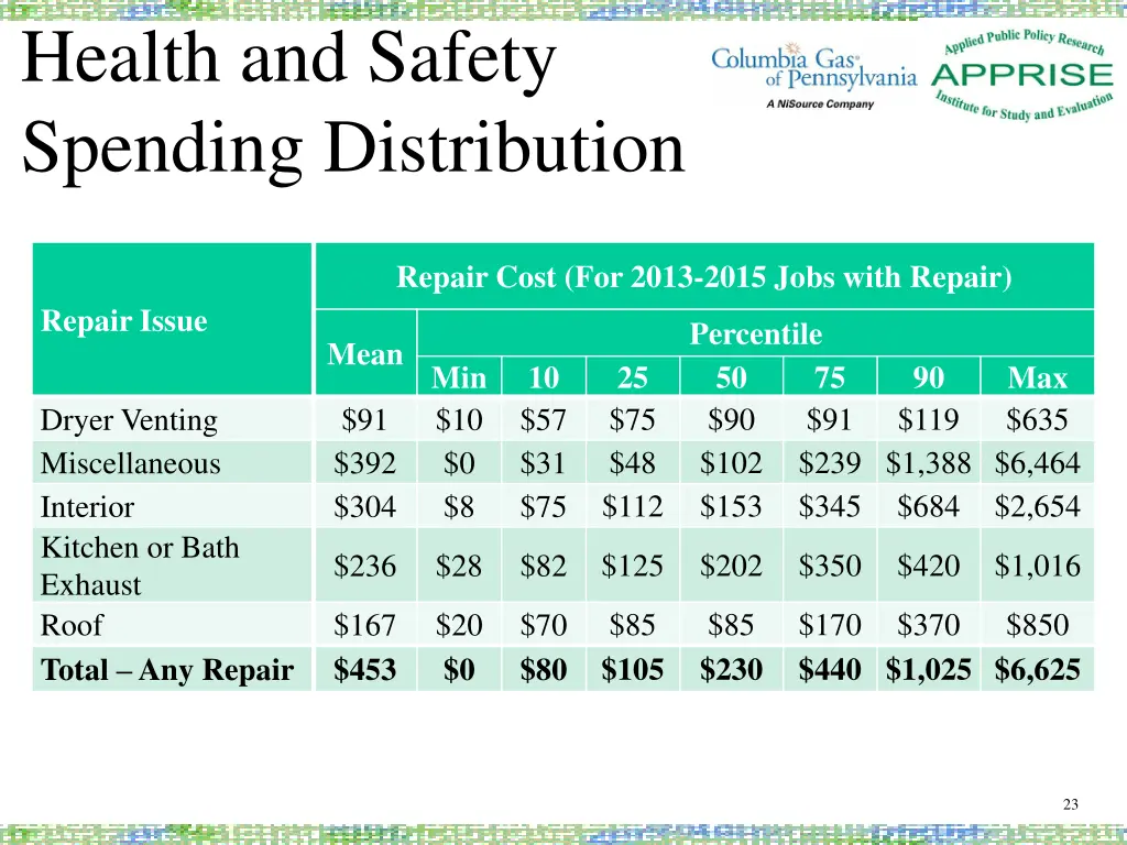 health and safety spending distribution