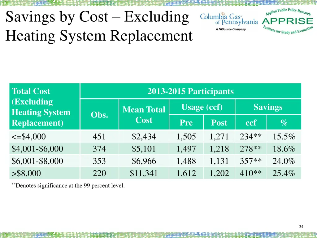 savings by cost excluding heating system