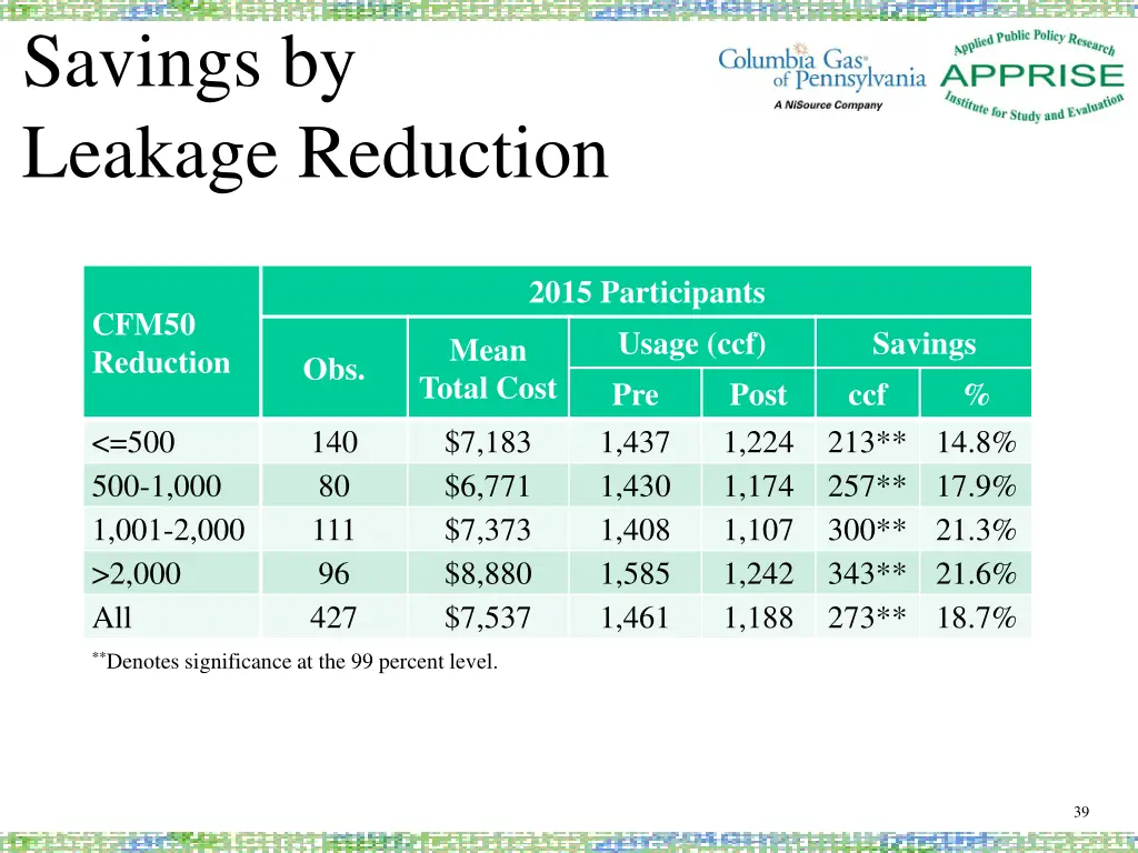savings by leakage reduction 1