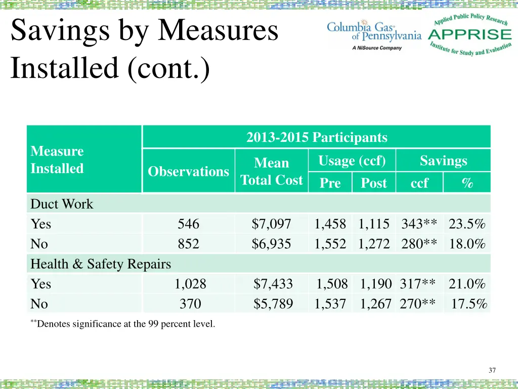 savings by measures installed cont 1