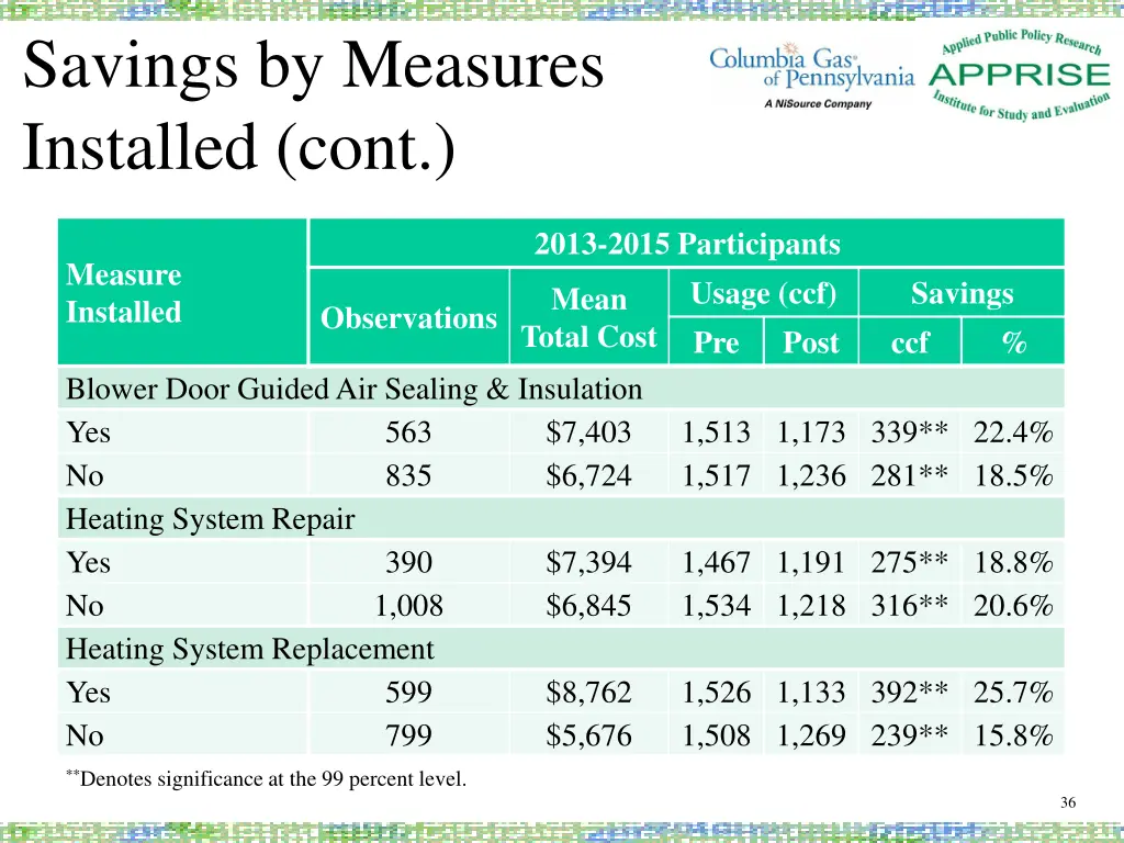 savings by measures installed cont
