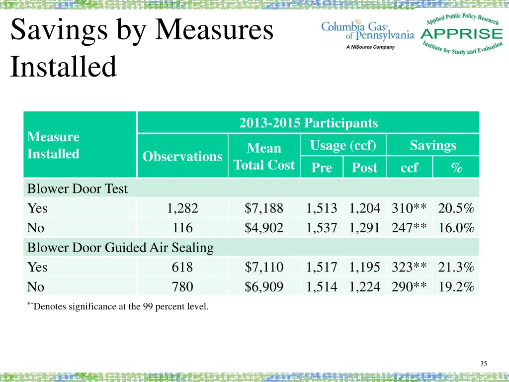 savings by measures installed