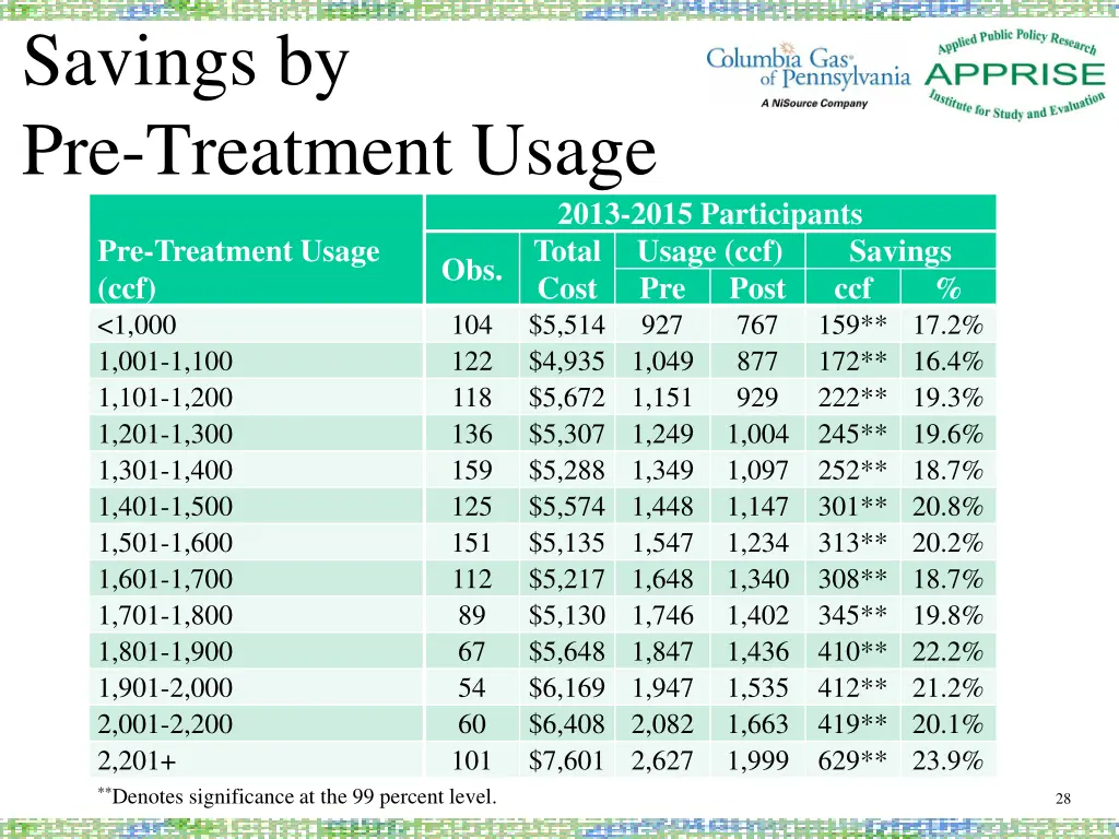 savings by pre treatment usage 1