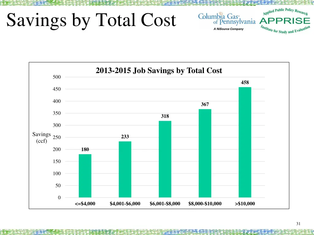 savings by total cost