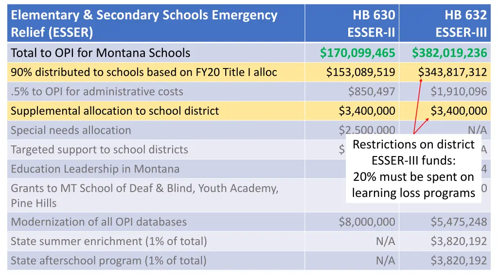 elementary secondary schools emergency relief