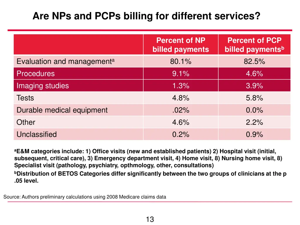 are nps and pcps billing for different services