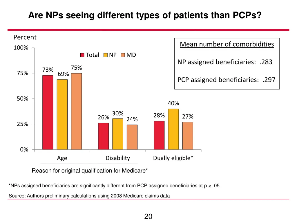 are nps seeing different types of patients than 1