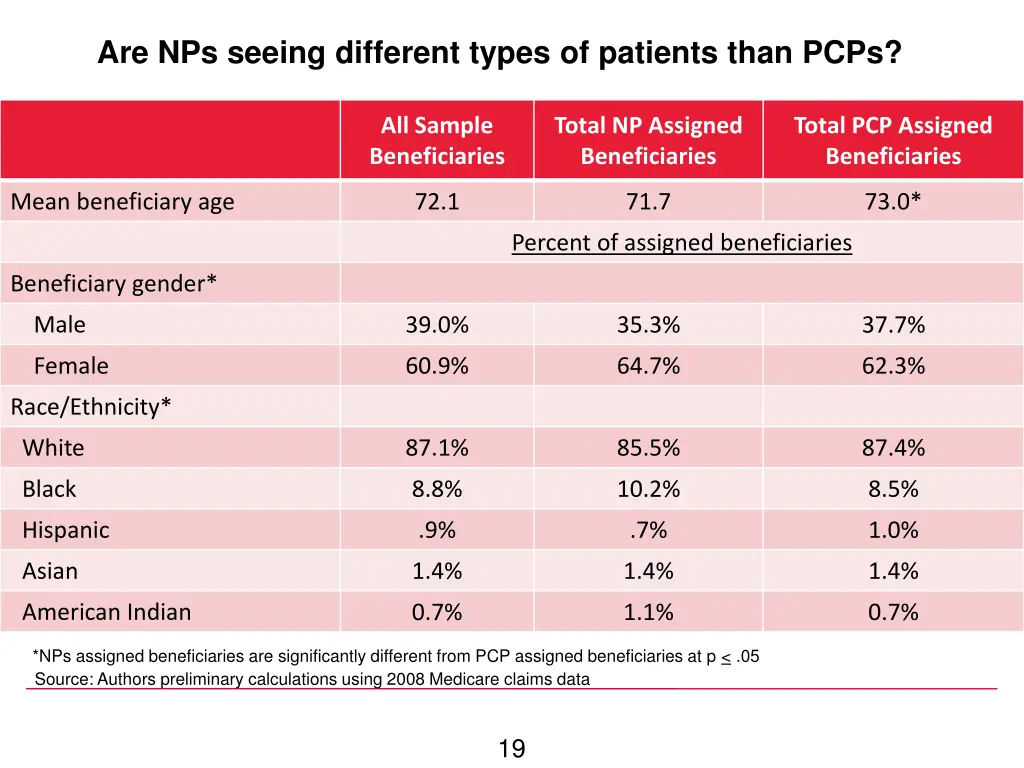 are nps seeing different types of patients than