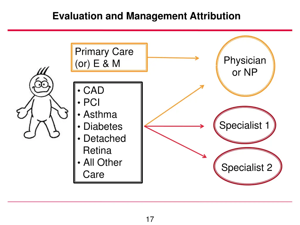 evaluation and management attribution