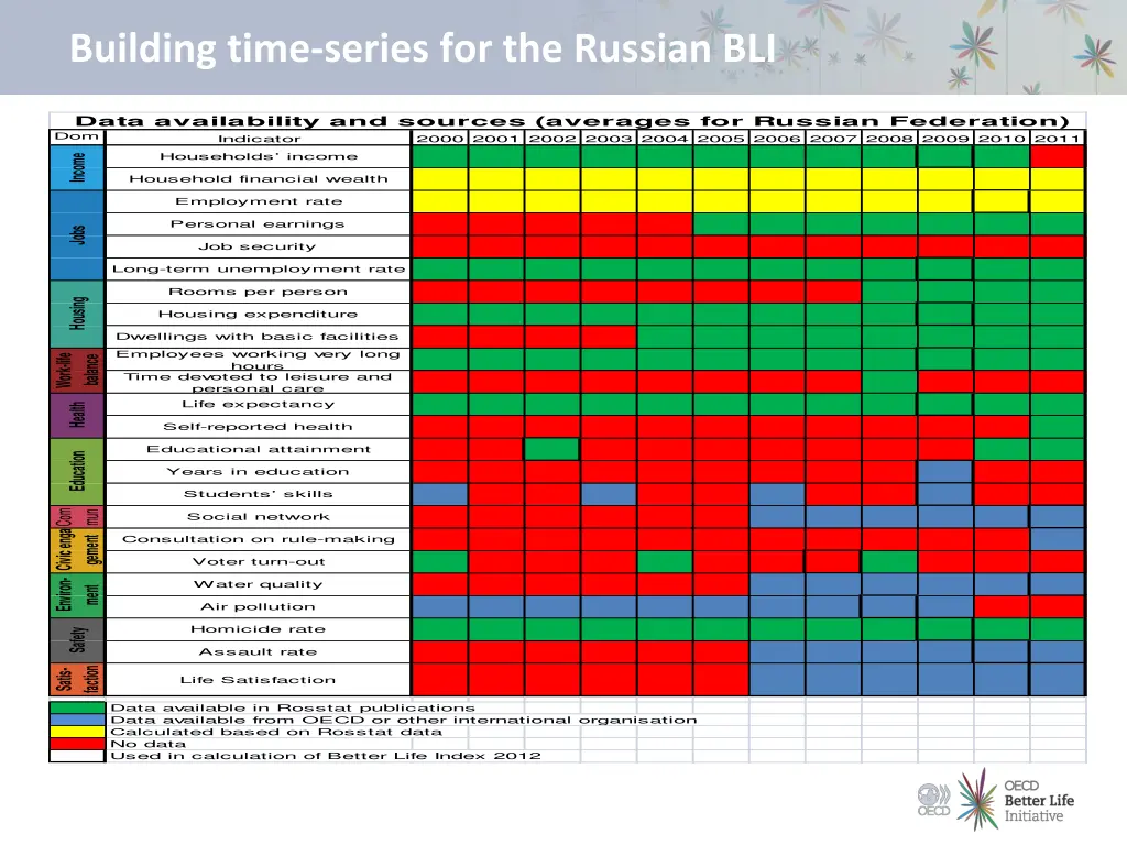 building time series for the russian bli
