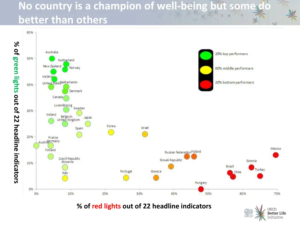 no country is a champion of well being but some