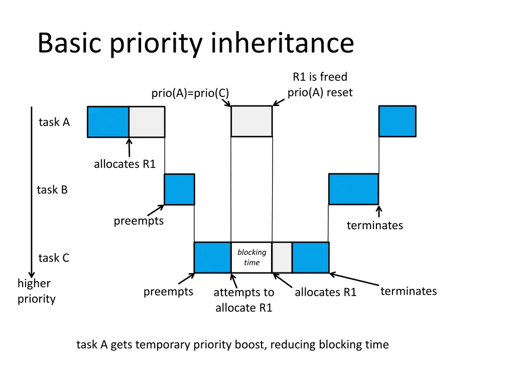basic priority inheritance 1