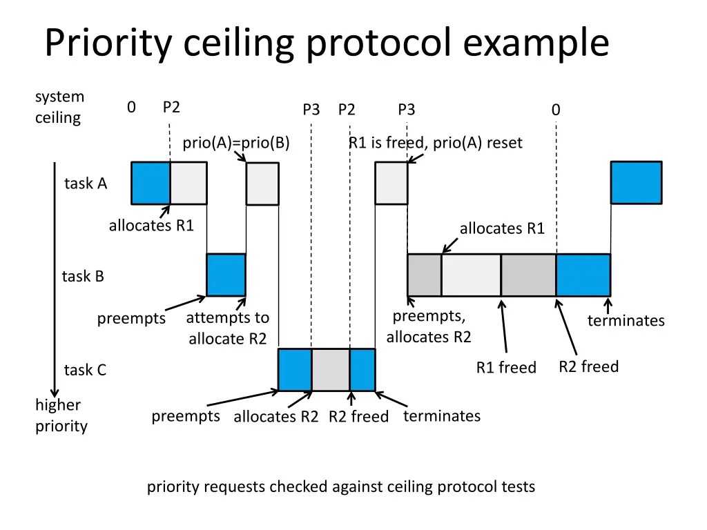 priority ceiling protocol example