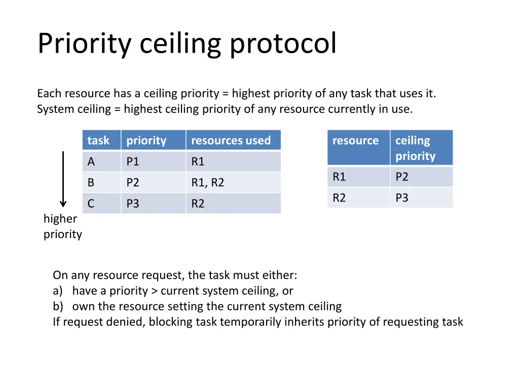priority ceiling protocol