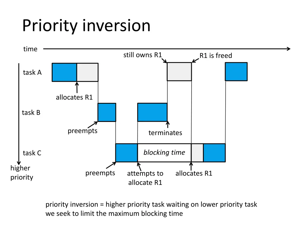 priority inversion
