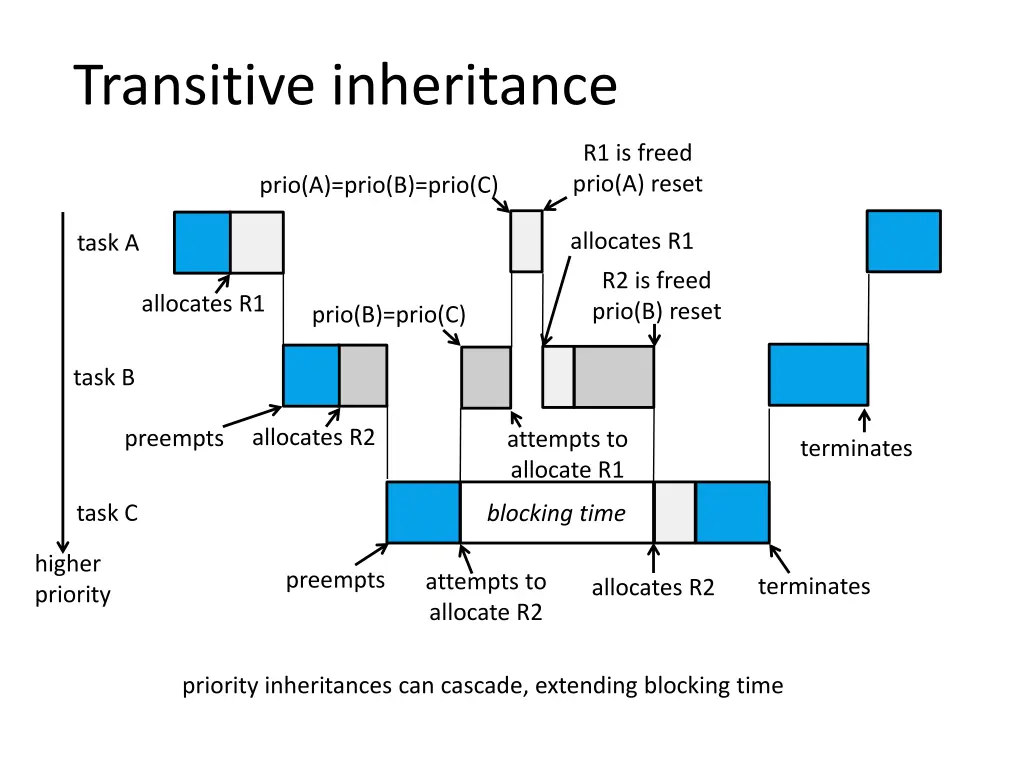 transitive inheritance