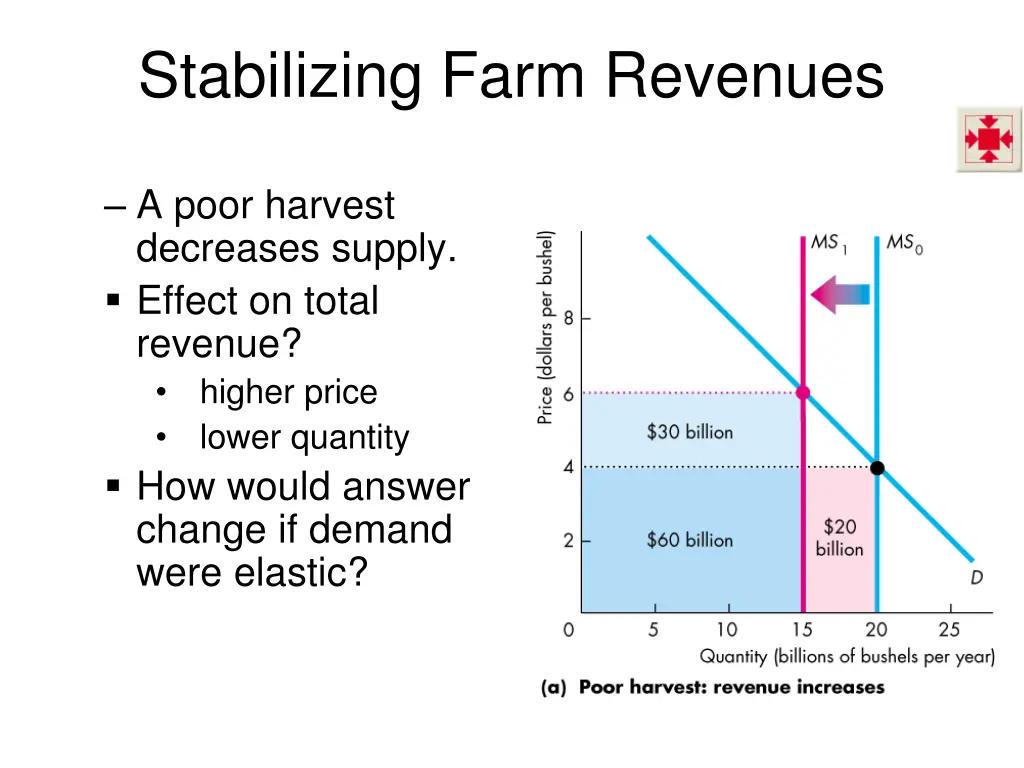 stabilizing farm revenues