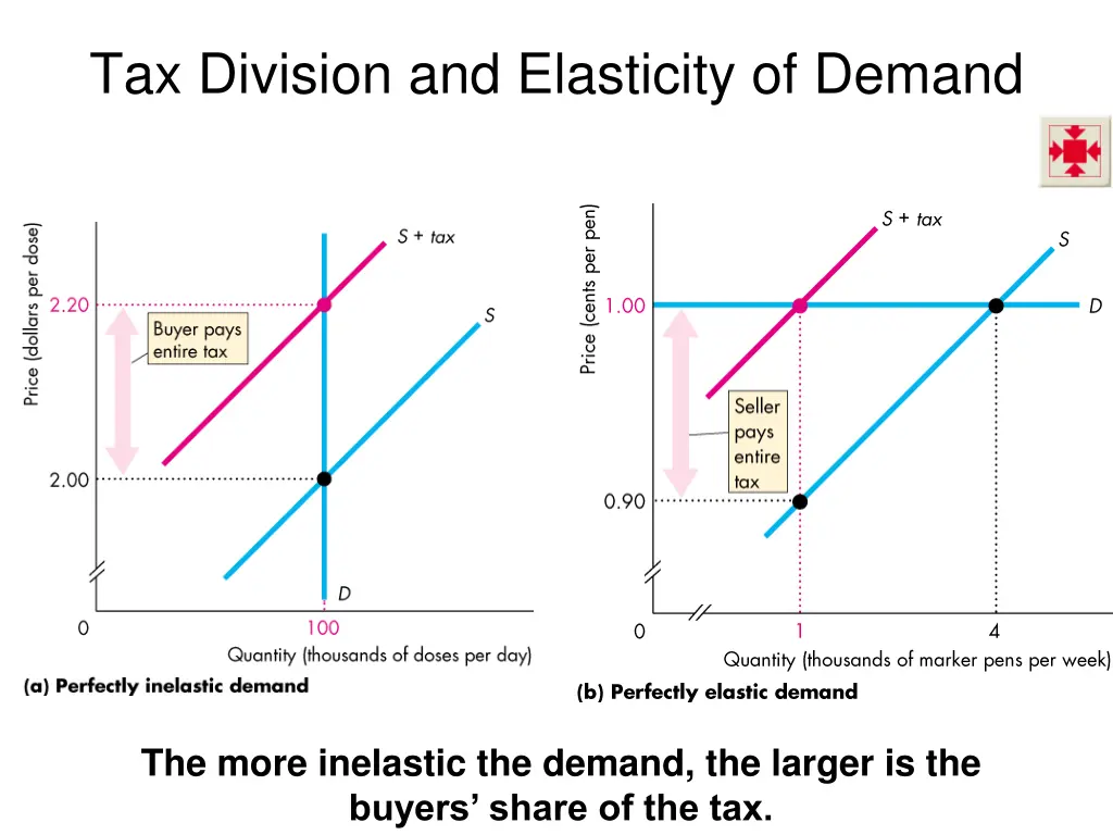 tax division and elasticity of demand